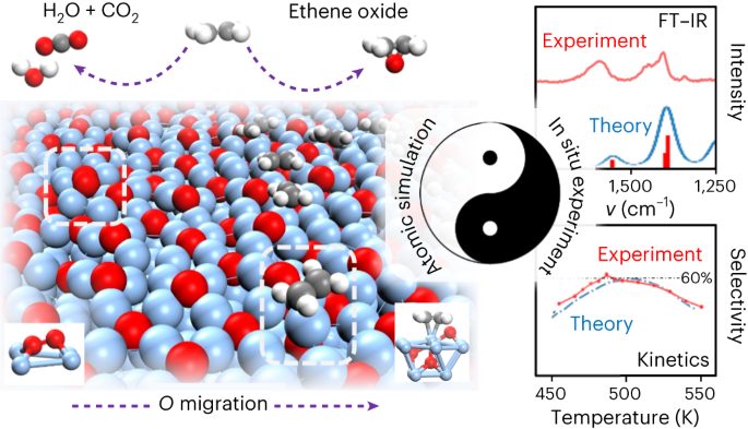 復旦大學劉智攀團隊Nature Catalysis：揭示銀催化劑的神秘面紗：乙烯高效轉化新篇章！