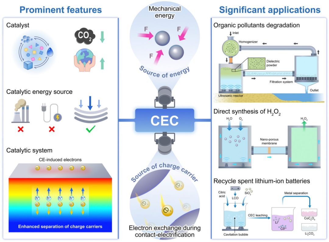 IF=46.2！王中林院士最新Chem. Soc. Rev.綜述：接觸電致催化（CEC）！