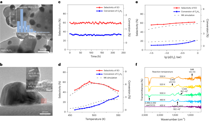 復旦大學劉智攀團隊Nature Catalysis：揭示銀催化劑的神秘面紗：乙烯高效轉化新篇章！