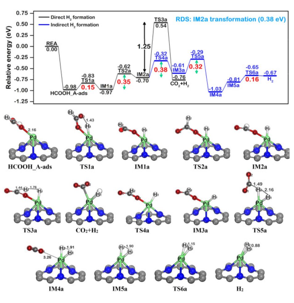 【純計算】Int. J. Hydrogen Energ.：Pd@N-摻雜石墨烯上甲酸催化制氫的機理研究