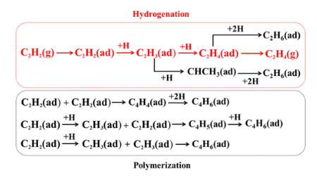 【純計算】ACS AMI：亞表面化學提高Pd催化劑上C2H2半加氫催化活性