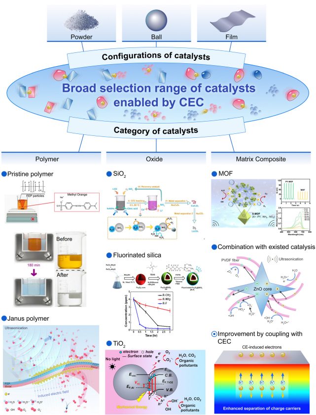 IF=46.2！王中林院士最新Chem. Soc. Rev.綜述：接觸電致催化（CEC）！