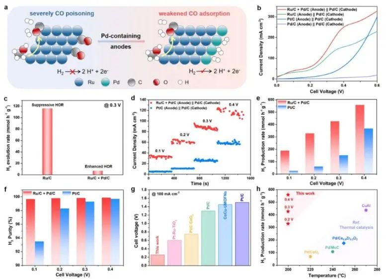 湖大/南通大學JACS: 熱-電催化耦合反應立大功，顯著促進甲醇脫氫生產高純度H2和CO