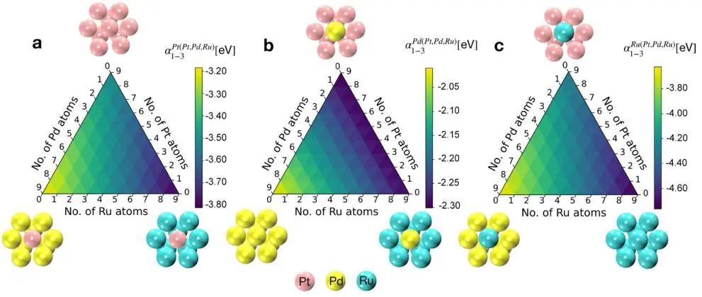 ACS Catalysis：理論計算描述多金屬合金催化劑表面位點的穩定性