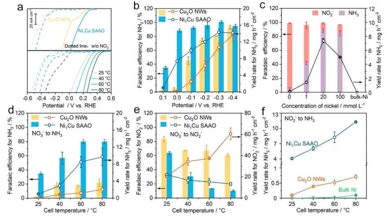 ?余桂華/李盼盼/晉兆宇JACS: 熱耦合電化學策略立大功，顯著增強單原子合金氧化物NO3RR活性