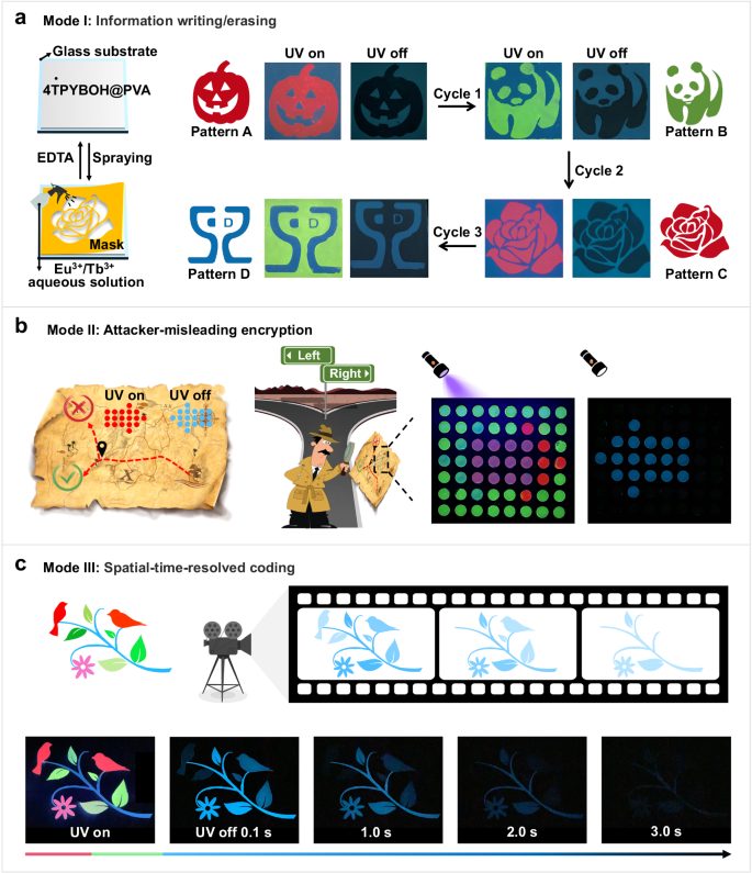 寧波材料所陳濤/尹光強Nature子刊：鑭系元素，動態精細調控室溫磷光！
