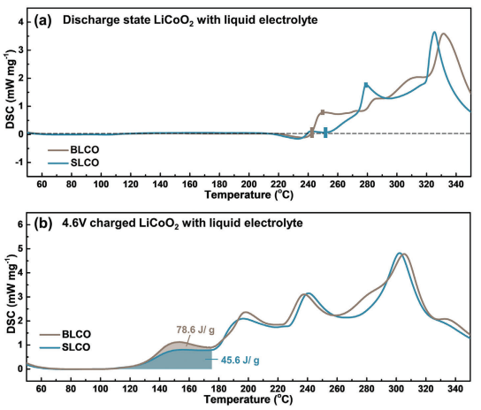 物理所李泓&同濟大學耿振，最新AEM！4.6V鈷酸鋰電池！