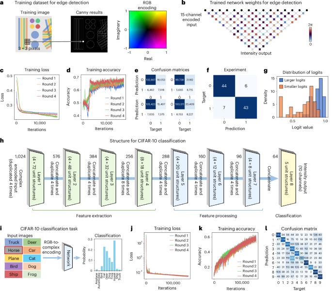 IF=32.3！北京大學，新發(fā)Nature Photonics！集成光子芯片！
