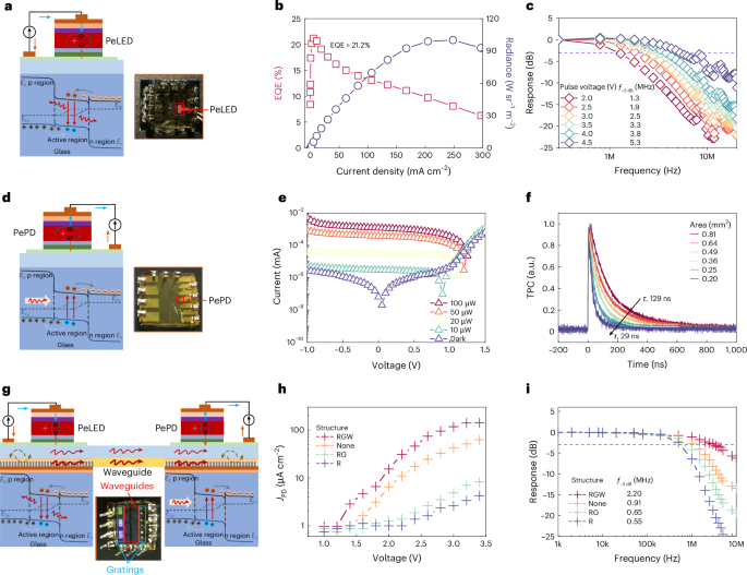 IF=32.3！北京大學，新發(fā)Nature Photonics！集成光子芯片！