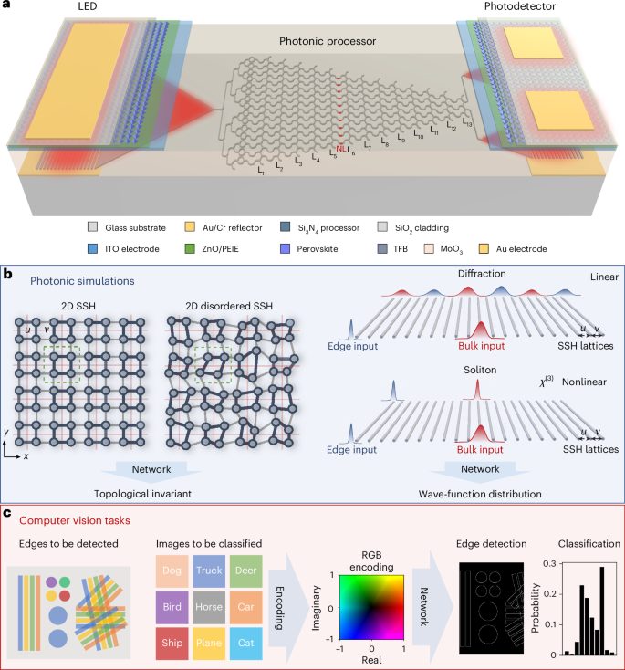 IF=32.3！北京大學，新發(fā)Nature Photonics！集成光子芯片！